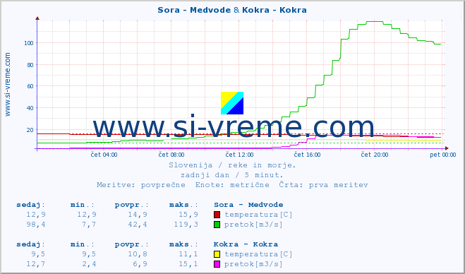 POVPREČJE :: Sora - Medvode & Kokra - Kokra :: temperatura | pretok | višina :: zadnji dan / 5 minut.