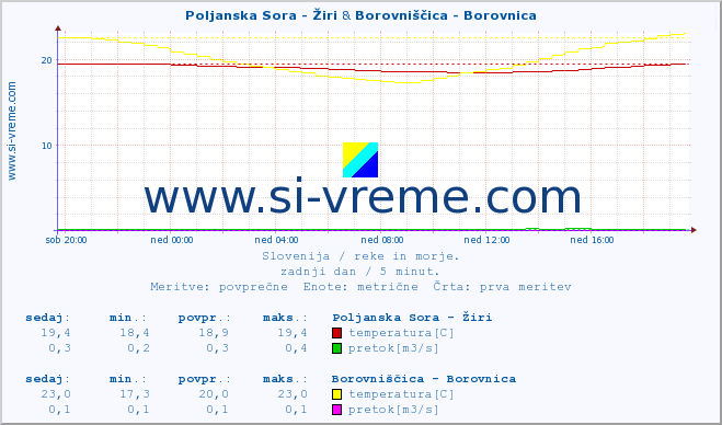 POVPREČJE :: Poljanska Sora - Žiri & Borovniščica - Borovnica :: temperatura | pretok | višina :: zadnji dan / 5 minut.