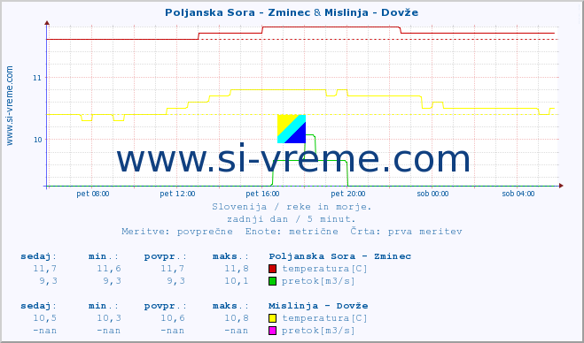 POVPREČJE :: Poljanska Sora - Zminec & Mislinja - Dovže :: temperatura | pretok | višina :: zadnji dan / 5 minut.