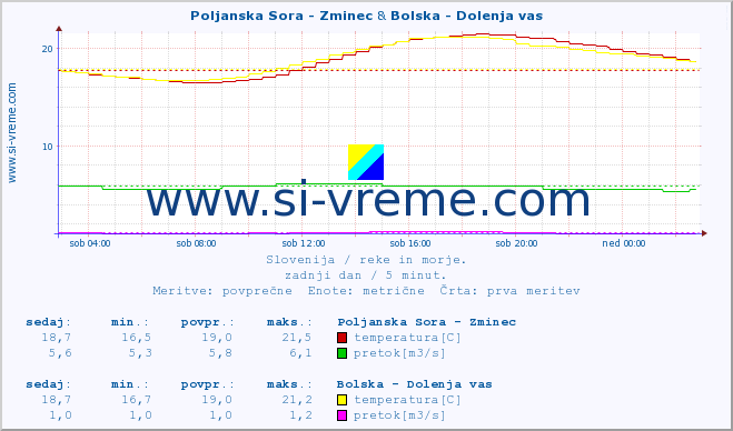 POVPREČJE :: Poljanska Sora - Zminec & Bolska - Dolenja vas :: temperatura | pretok | višina :: zadnji dan / 5 minut.