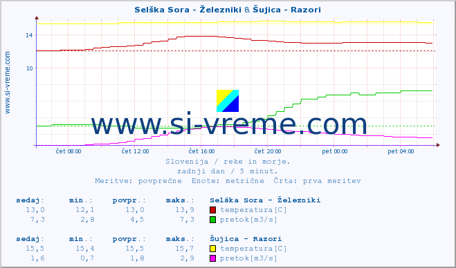 POVPREČJE :: Selška Sora - Železniki & Šujica - Razori :: temperatura | pretok | višina :: zadnji dan / 5 minut.