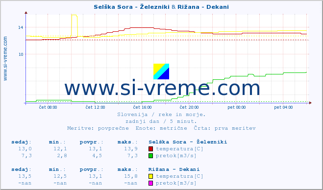 POVPREČJE :: Selška Sora - Železniki & Rižana - Dekani :: temperatura | pretok | višina :: zadnji dan / 5 minut.