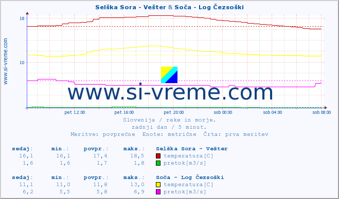 POVPREČJE :: Selška Sora - Vešter & Soča - Log Čezsoški :: temperatura | pretok | višina :: zadnji dan / 5 minut.