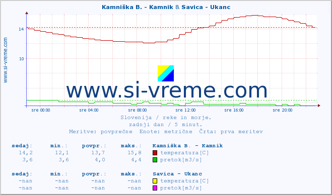 POVPREČJE :: Kamniška B. - Kamnik & Savica - Ukanc :: temperatura | pretok | višina :: zadnji dan / 5 minut.