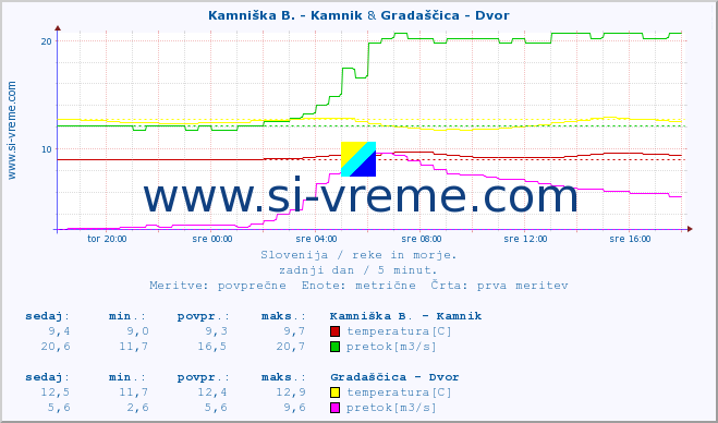 POVPREČJE :: Kamniška B. - Kamnik & Gradaščica - Dvor :: temperatura | pretok | višina :: zadnji dan / 5 minut.