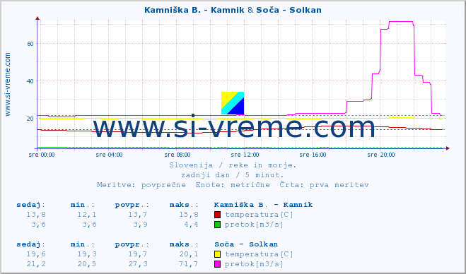 POVPREČJE :: Kamniška B. - Kamnik & Soča - Solkan :: temperatura | pretok | višina :: zadnji dan / 5 minut.