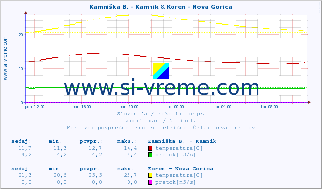 POVPREČJE :: Kamniška B. - Kamnik & Koren - Nova Gorica :: temperatura | pretok | višina :: zadnji dan / 5 minut.