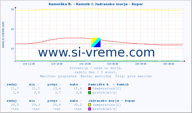 POVPREČJE :: Kamniška B. - Kamnik & Jadransko morje - Koper :: temperatura | pretok | višina :: zadnji dan / 5 minut.