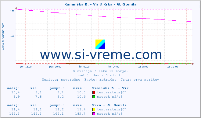 POVPREČJE :: Kamniška B. - Vir & Krka - G. Gomila :: temperatura | pretok | višina :: zadnji dan / 5 minut.