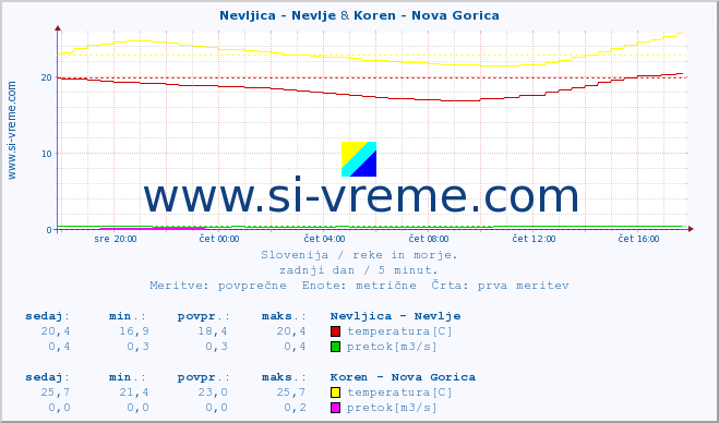 POVPREČJE :: Nevljica - Nevlje & Koren - Nova Gorica :: temperatura | pretok | višina :: zadnji dan / 5 minut.