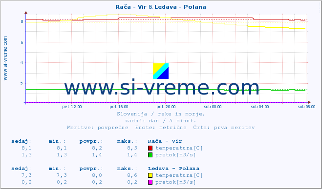 POVPREČJE :: Rača - Vir & Ledava - Polana :: temperatura | pretok | višina :: zadnji dan / 5 minut.