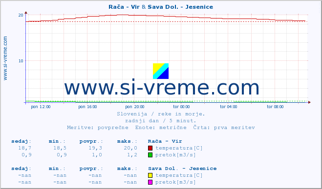 POVPREČJE :: Rača - Vir & Sava Dol. - Jesenice :: temperatura | pretok | višina :: zadnji dan / 5 minut.