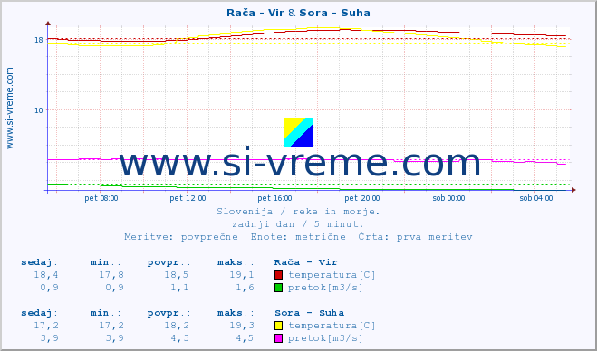 POVPREČJE :: Rača - Vir & Sora - Suha :: temperatura | pretok | višina :: zadnji dan / 5 minut.