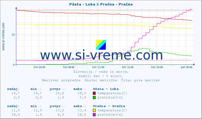 POVPREČJE :: Pšata - Loka & Prečna - Prečna :: temperatura | pretok | višina :: zadnji dan / 5 minut.