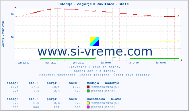 POVPREČJE :: Medija - Zagorje & Rakitnica - Blate :: temperatura | pretok | višina :: zadnji dan / 5 minut.