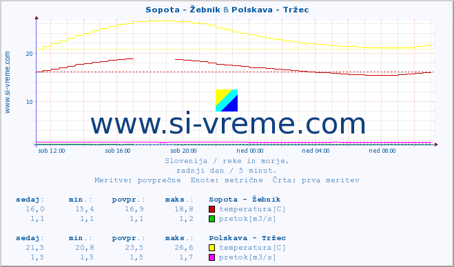 POVPREČJE :: Sopota - Žebnik & Polskava - Tržec :: temperatura | pretok | višina :: zadnji dan / 5 minut.