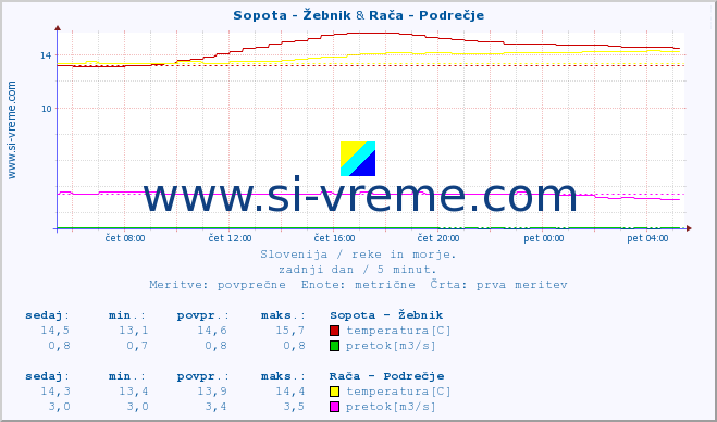 POVPREČJE :: Sopota - Žebnik & Rača - Podrečje :: temperatura | pretok | višina :: zadnji dan / 5 minut.