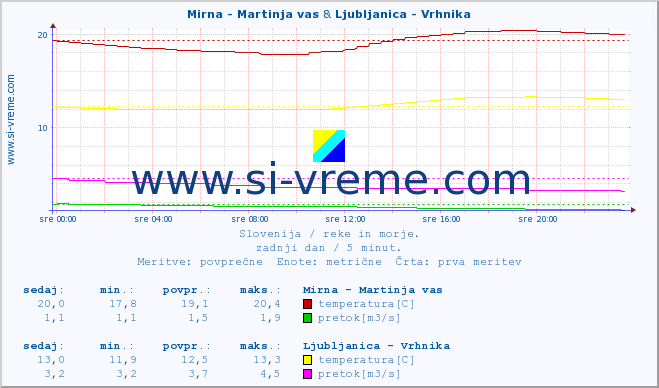 POVPREČJE :: Mirna - Martinja vas & Ljubljanica - Vrhnika :: temperatura | pretok | višina :: zadnji dan / 5 minut.