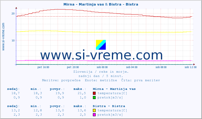 POVPREČJE :: Mirna - Martinja vas & Bistra - Bistra :: temperatura | pretok | višina :: zadnji dan / 5 minut.