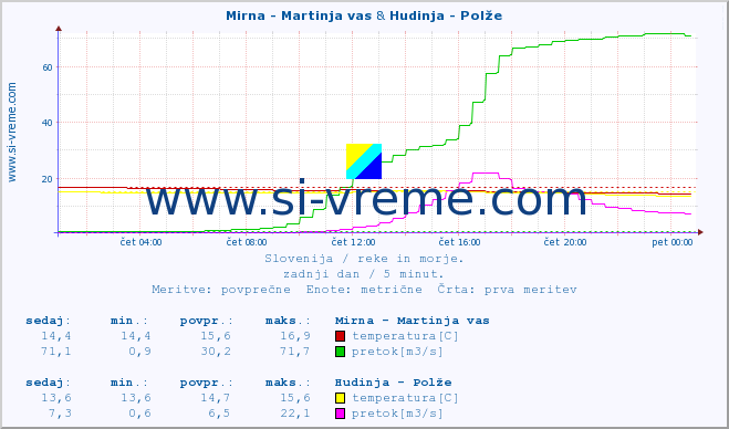 POVPREČJE :: Mirna - Martinja vas & Hudinja - Polže :: temperatura | pretok | višina :: zadnji dan / 5 minut.