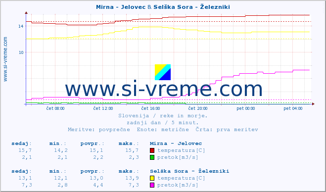 POVPREČJE :: Mirna - Jelovec & Selška Sora - Železniki :: temperatura | pretok | višina :: zadnji dan / 5 minut.