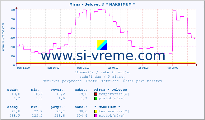 POVPREČJE :: Mirna - Jelovec & * MAKSIMUM * :: temperatura | pretok | višina :: zadnji dan / 5 minut.