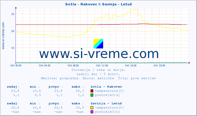 POVPREČJE :: Sotla - Rakovec & Savinja - Letuš :: temperatura | pretok | višina :: zadnji dan / 5 minut.