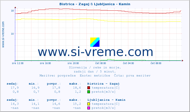 POVPREČJE :: Bistrica - Zagaj & Ljubljanica - Kamin :: temperatura | pretok | višina :: zadnji dan / 5 minut.