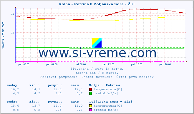 POVPREČJE :: Kolpa - Petrina & Poljanska Sora - Žiri :: temperatura | pretok | višina :: zadnji dan / 5 minut.