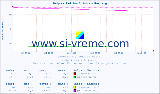 POVPREČJE :: Kolpa - Petrina & Unica - Hasberg :: temperatura | pretok | višina :: zadnji dan / 5 minut.