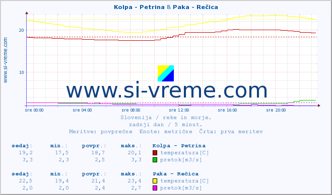 POVPREČJE :: Kolpa - Petrina & Paka - Rečica :: temperatura | pretok | višina :: zadnji dan / 5 minut.