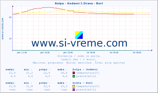 POVPREČJE :: Kolpa - Sodevci & Drava - Borl :: temperatura | pretok | višina :: zadnji dan / 5 minut.