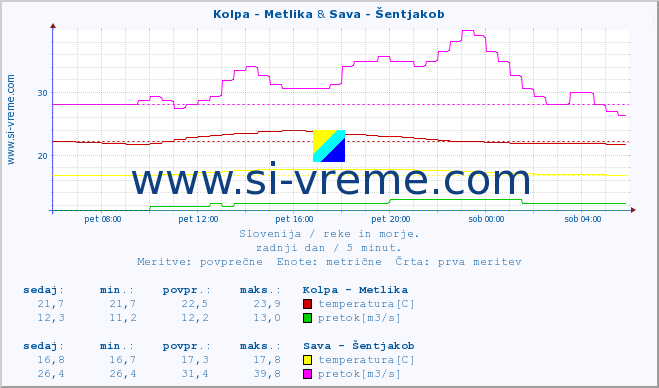 POVPREČJE :: Kolpa - Metlika & Sava - Šentjakob :: temperatura | pretok | višina :: zadnji dan / 5 minut.