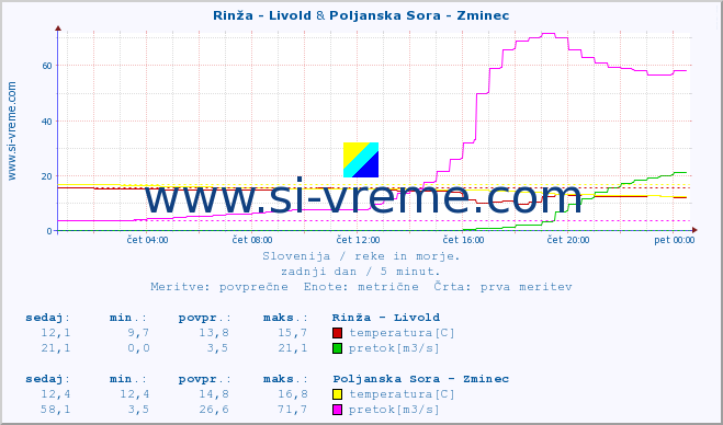 POVPREČJE :: Rinža - Livold & Poljanska Sora - Zminec :: temperatura | pretok | višina :: zadnji dan / 5 minut.