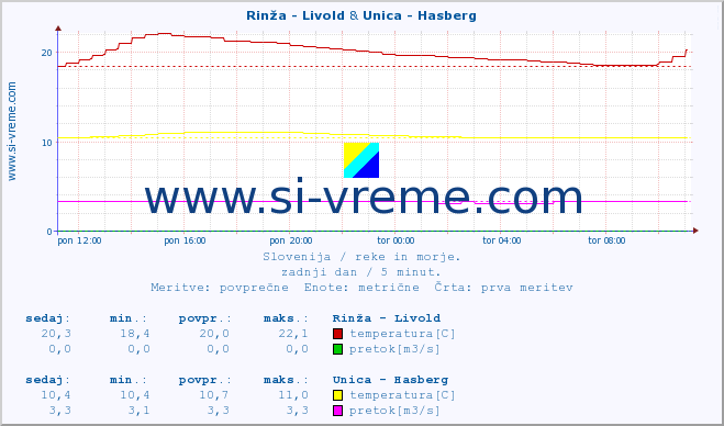 POVPREČJE :: Rinža - Livold & Unica - Hasberg :: temperatura | pretok | višina :: zadnji dan / 5 minut.