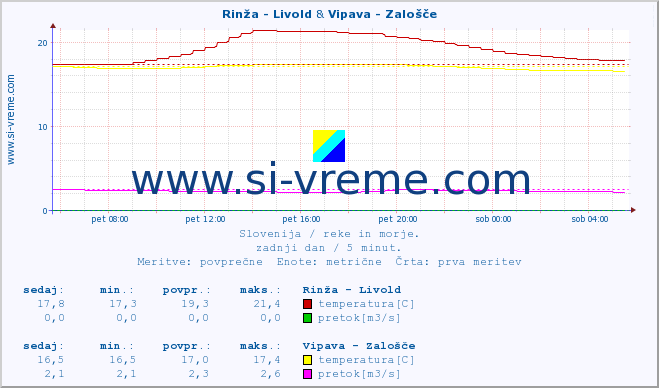 POVPREČJE :: Rinža - Livold & Vipava - Zalošče :: temperatura | pretok | višina :: zadnji dan / 5 minut.