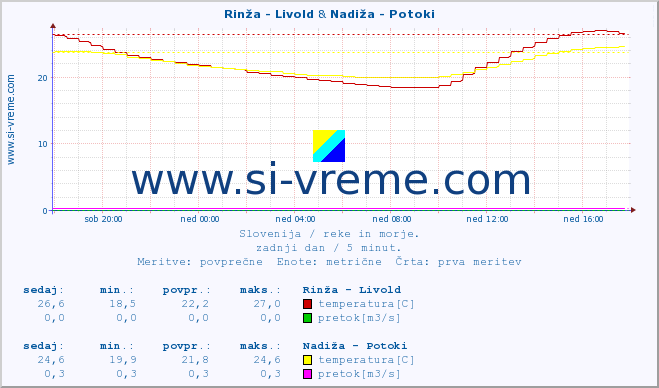 POVPREČJE :: Rinža - Livold & Nadiža - Potoki :: temperatura | pretok | višina :: zadnji dan / 5 minut.