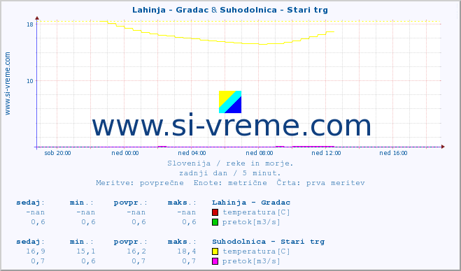 POVPREČJE :: Lahinja - Gradac & Suhodolnica - Stari trg :: temperatura | pretok | višina :: zadnji dan / 5 minut.