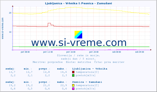 POVPREČJE :: Ljubljanica - Vrhnika & Pesnica - Zamušani :: temperatura | pretok | višina :: zadnji dan / 5 minut.