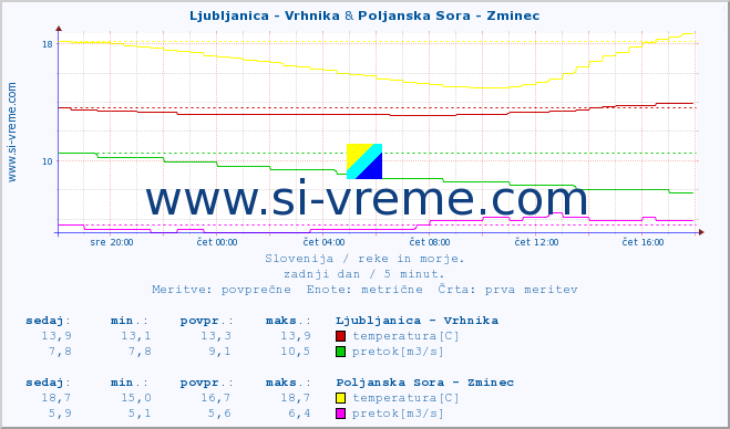 POVPREČJE :: Ljubljanica - Vrhnika & Poljanska Sora - Zminec :: temperatura | pretok | višina :: zadnji dan / 5 minut.
