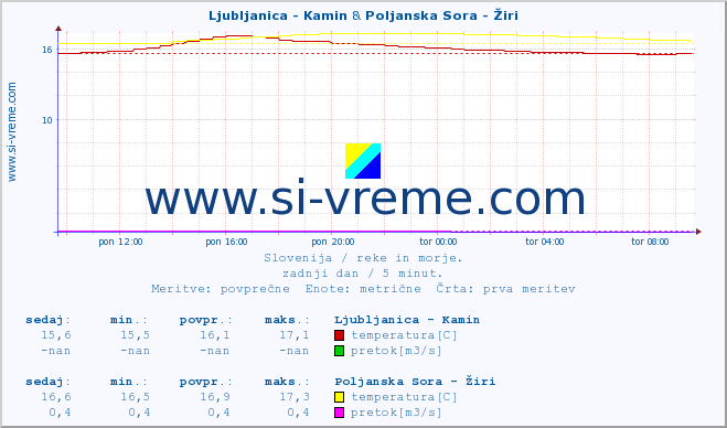 POVPREČJE :: Ljubljanica - Kamin & Poljanska Sora - Žiri :: temperatura | pretok | višina :: zadnji dan / 5 minut.