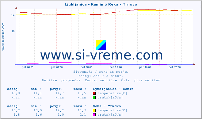 POVPREČJE :: Ljubljanica - Kamin & Reka - Trnovo :: temperatura | pretok | višina :: zadnji dan / 5 minut.