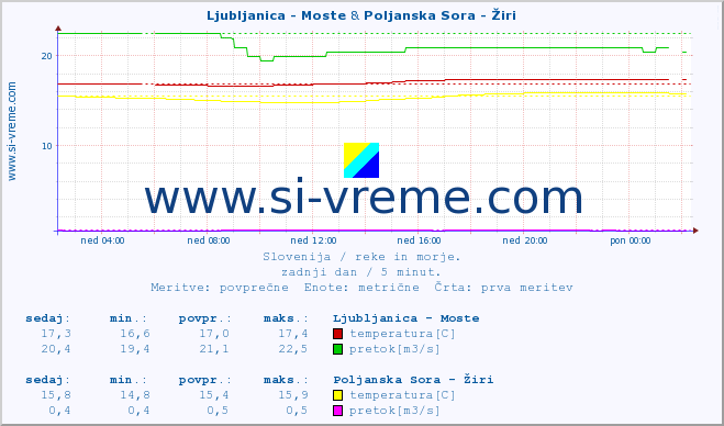 POVPREČJE :: Ljubljanica - Moste & Poljanska Sora - Žiri :: temperatura | pretok | višina :: zadnji dan / 5 minut.