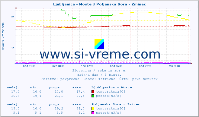POVPREČJE :: Ljubljanica - Moste & Poljanska Sora - Zminec :: temperatura | pretok | višina :: zadnji dan / 5 minut.