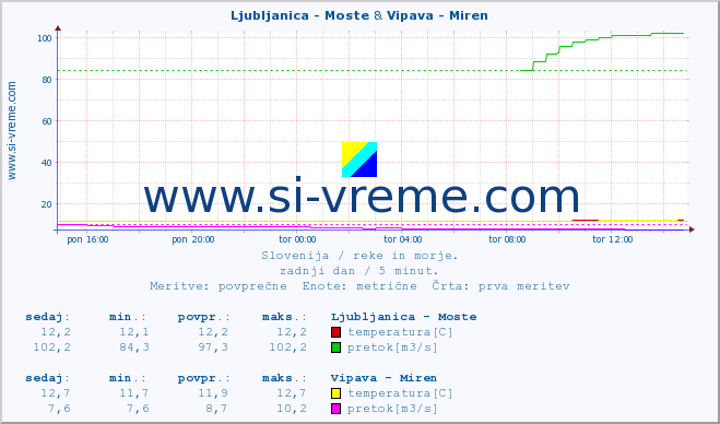 POVPREČJE :: Ljubljanica - Moste & Vipava - Miren :: temperatura | pretok | višina :: zadnji dan / 5 minut.