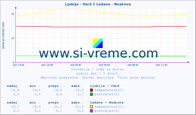 POVPREČJE :: Ljubija - Verd & Ledava - Nuskova :: temperatura | pretok | višina :: zadnji dan / 5 minut.
