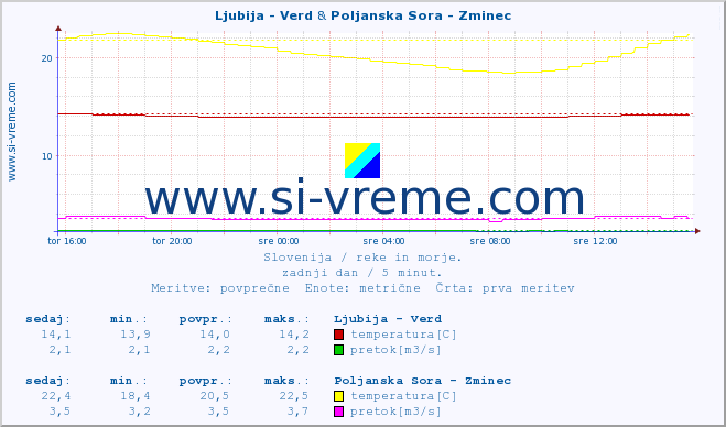 POVPREČJE :: Ljubija - Verd & Poljanska Sora - Zminec :: temperatura | pretok | višina :: zadnji dan / 5 minut.