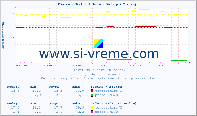 POVPREČJE :: Bistra - Bistra & Bača - Bača pri Modreju :: temperatura | pretok | višina :: zadnji dan / 5 minut.