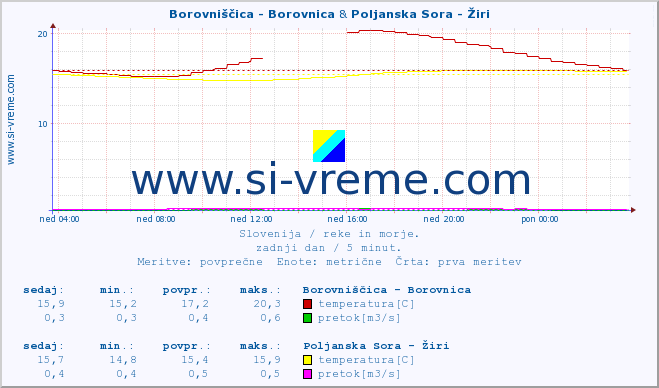 POVPREČJE :: Borovniščica - Borovnica & Poljanska Sora - Žiri :: temperatura | pretok | višina :: zadnji dan / 5 minut.