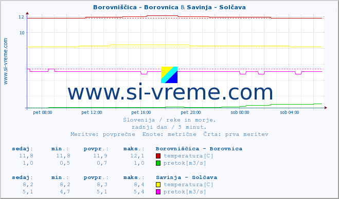 POVPREČJE :: Borovniščica - Borovnica & Savinja - Solčava :: temperatura | pretok | višina :: zadnji dan / 5 minut.